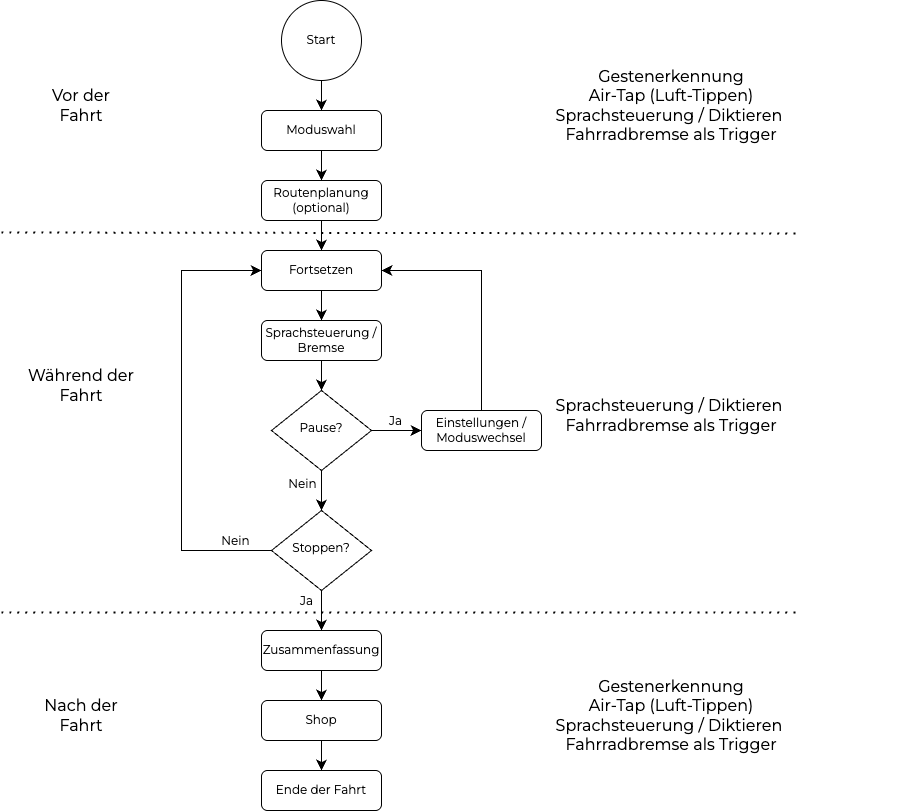 Flow Diagram