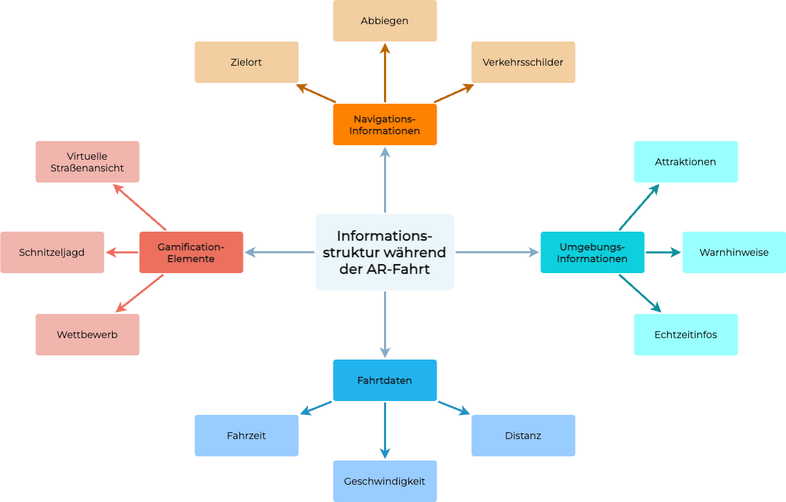 Information Structure